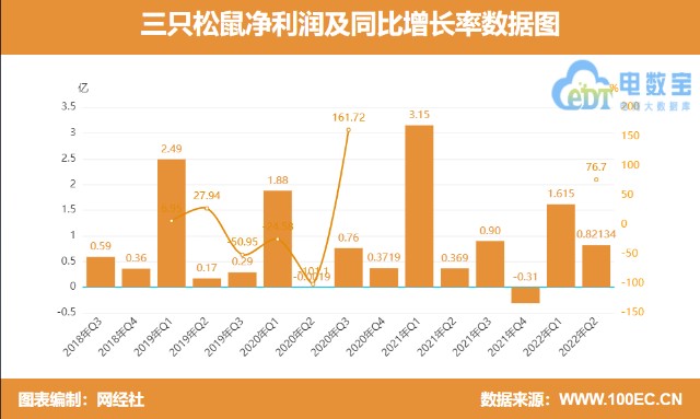 图解财报三只松鼠2022年上半年营收9794亿同比下降372