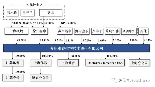 雅睿生物冲刺深交所年营收74亿核心股东吴元民是加拿大人