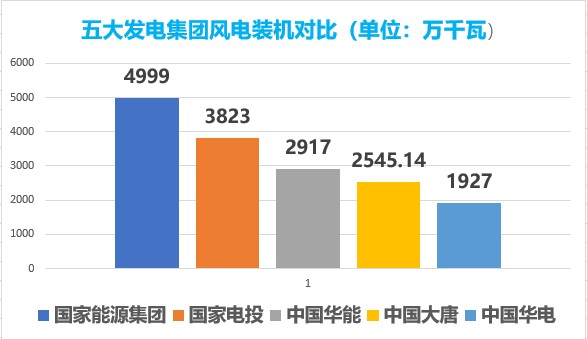 新五大发电集团的重组与发展