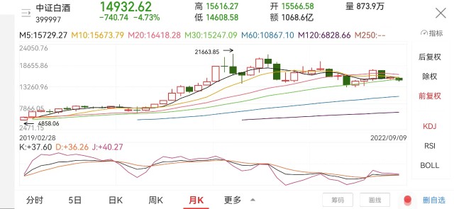 白酒本周跌超1周线两连阴下周能否反弹这个指标很重要