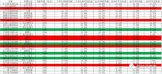 再来看10年roe均值大于15%的优质白马股的历史投资回报率表现整体上