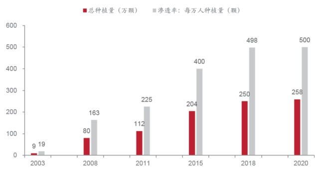 每颗4500元种植牙集采落地千亿级赛道有何影响