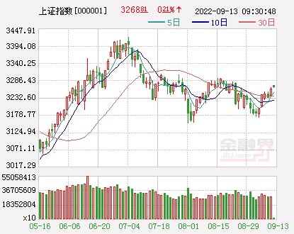 开盘a股三大指数集体高开沪指涨031600759st洲际股价涨停