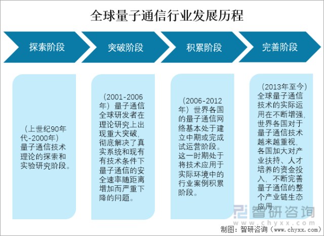 全球量子通信行业发展历程全球量子通信行业大体分为四个阶段:第一