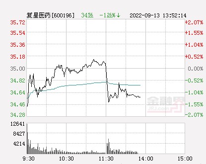 港股复星国际午后翻绿复星医药ah股同步下挫