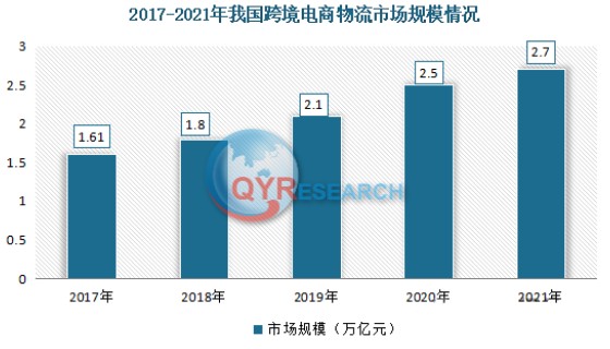 跨境电商物流市场现状研究分析与发展前景预测2021年我国市场规模达25