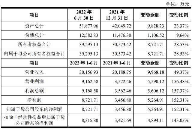 钜泉科技在科创板上市业绩持续高速增长总市值约为80亿元