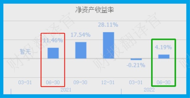 2022年第二季度,这家企业的净资产收益率为4.19.