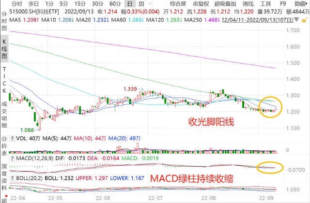 金融科技龙头恒生电子续涨241录得四连阳科技etf收涨033