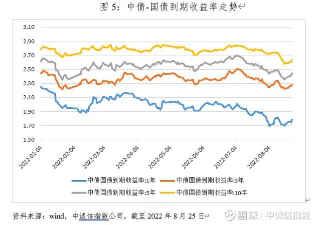 8债券市场回顾中诚信指数