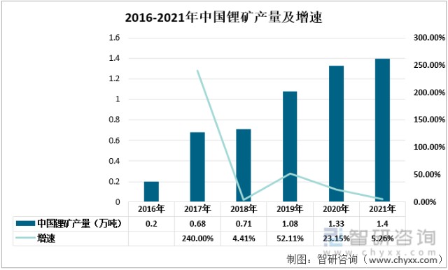 中国碳酸锂行业产业链分析碳酸锂市场需求持续扩大价格居高不下图