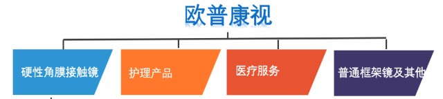 a股6家眼科公司半年报出炉上下游相互渗透腾笼换鸟再战下一程