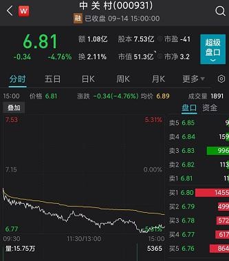 首页>创作中心>正文>黄光裕在a股的另一枚棋子,中关村盘中也大幅走低