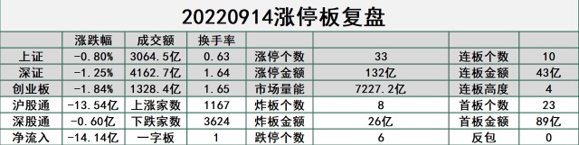 20220914涨停板复盘