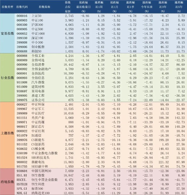 2022年9月14日a股主要指数估值表