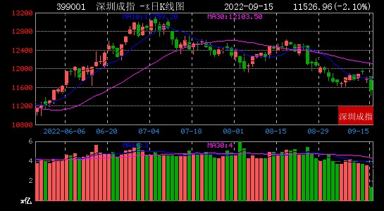 2022年09月15日股市大数据复盘上证指数小幅高开报收319992点跌