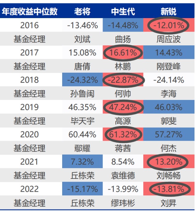 几位很猛的新人年化收益超过30
