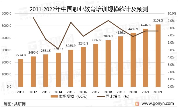 中等职业教育,高等职业教育,非学历教育及培训市场规模分别为1329亿元