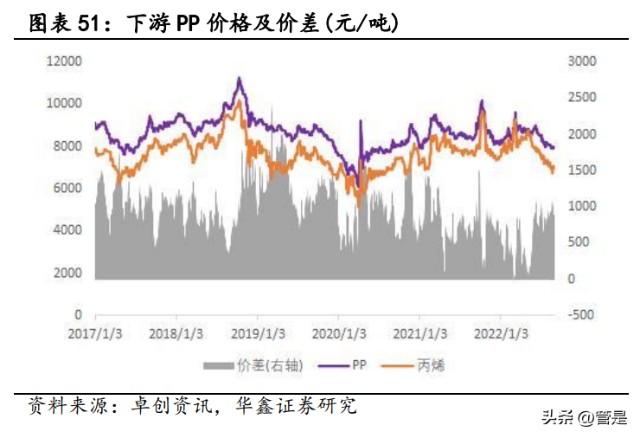 2022 年因原材料价格高企叠加终端需求 偏弱,丙烯产业链多数产品行情