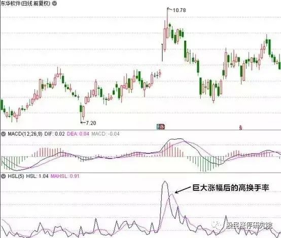 换手率高低往往意味着什么大幅上涨后的高换手率怎么看