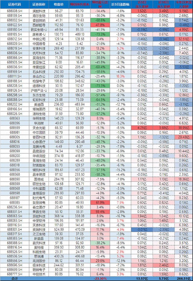 北向资金投资科创板数据2022916流入科创板545亿元