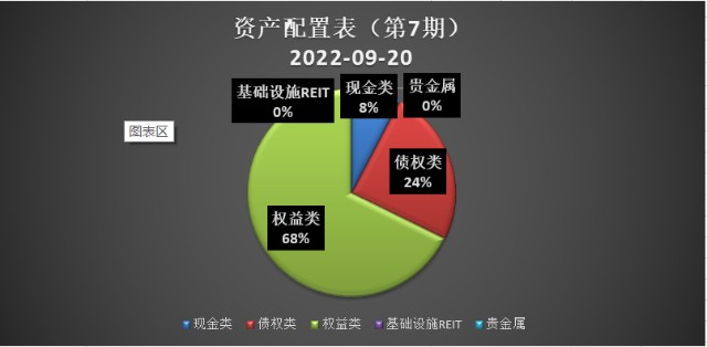 资产配置表第7期 2022 09 20 财富号 东方财富网