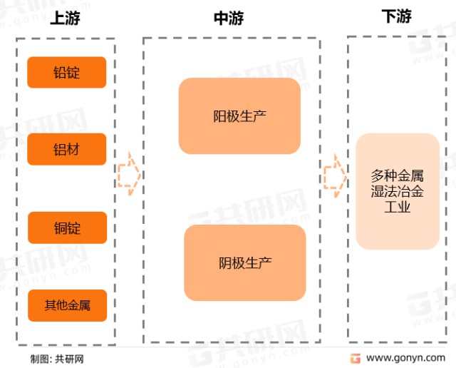 电化学冶金电极产业链结构锰等金属的冶炼企业.