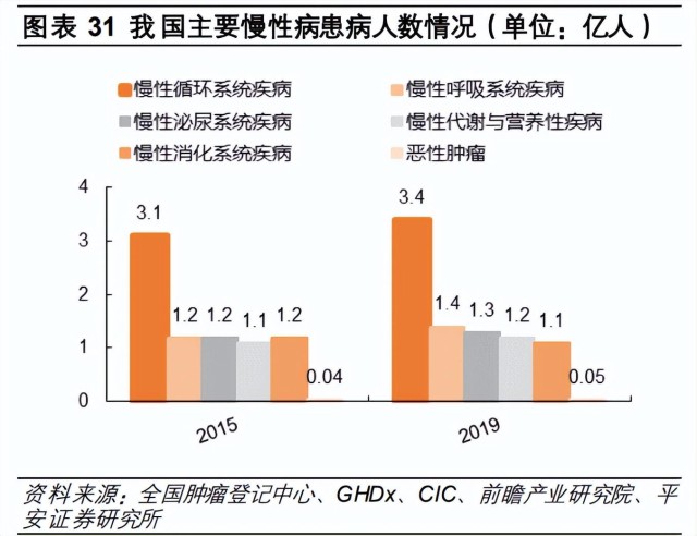 病率与 2015年相比均有所上升,对降压药,心脑血管用药等主要慢性病