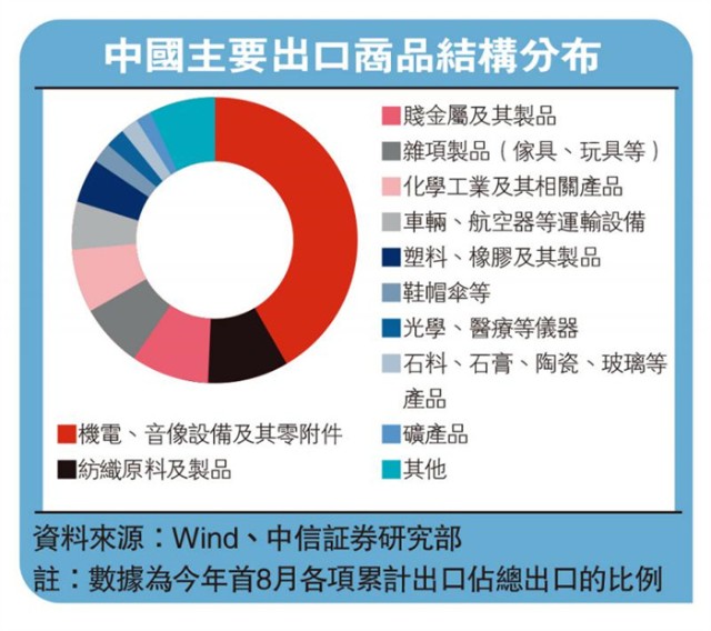 图:中国主要出口商品结构分布今年以来,面对境内外多个因素的扰动,上