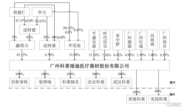 科莱瑞迪冲刺创业板毛利率逐年走低依赖经销收入