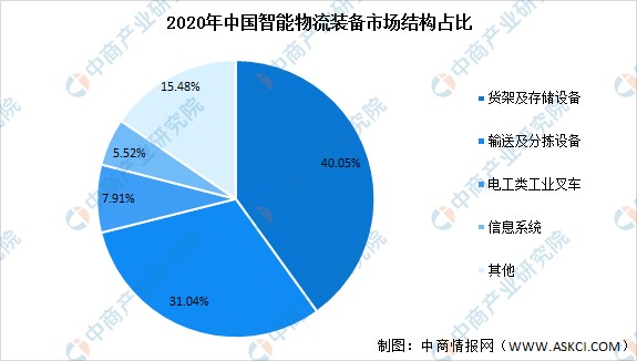 2022年中国智能物流装备产业链上中下游市场分析