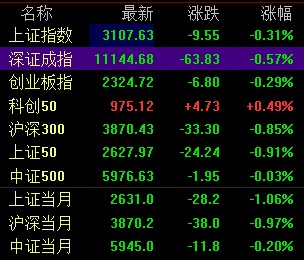 a股三大指数探底回升军工板块强势上扬片仔癀放量跌超7