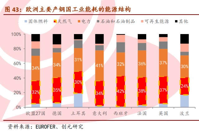 钢铁行业专题报告欧洲能源短缺对钢铁行业影响几何