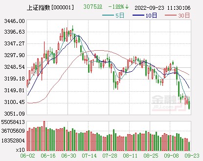 午评三大股指全线下挫沪指跌108房地产保险板块逆势走