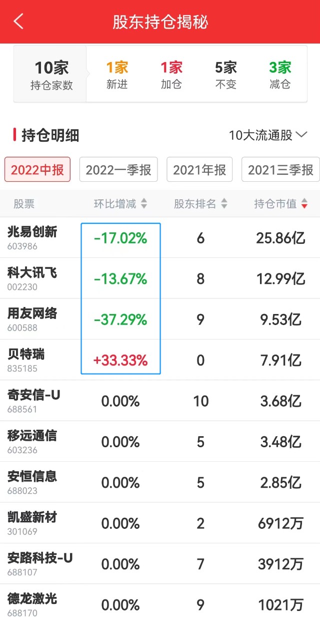 亏损244亿葛卫东亏麻了减持了躺平了内附葛卫东二季度最新持仓