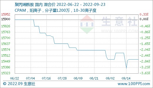 聚丙烯酰胺国内行情阶段性小幅偏弱