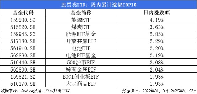 etf周报周内84只股票类etf涨幅为正最高上涨419