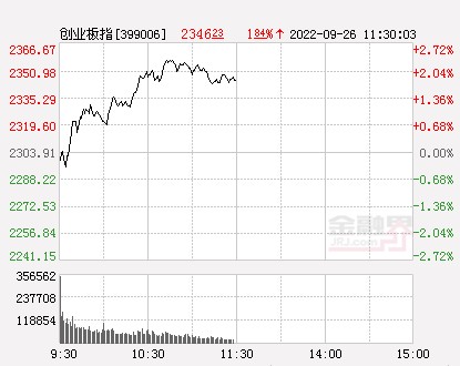 午评a股三大指数低开高走创业板指涨184旅游酒店板块领涨