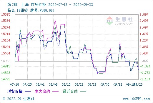 商品价格k柱图,运用价格走势k线的理念,以柱状图形式,反映每周或者