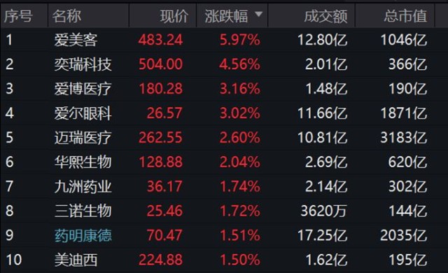 消费医疗强势医美茅眼茅纷纷大涨医疗etf512170冲高回落逆市收涨