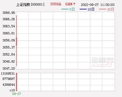 午评a股三大指数缩量震荡创业板指涨066食品饮料医药等板块爆发