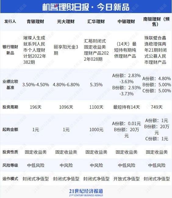 中邮理财"财富日日升"位列国有行"现金类"理财产品榜首!七日年化收益