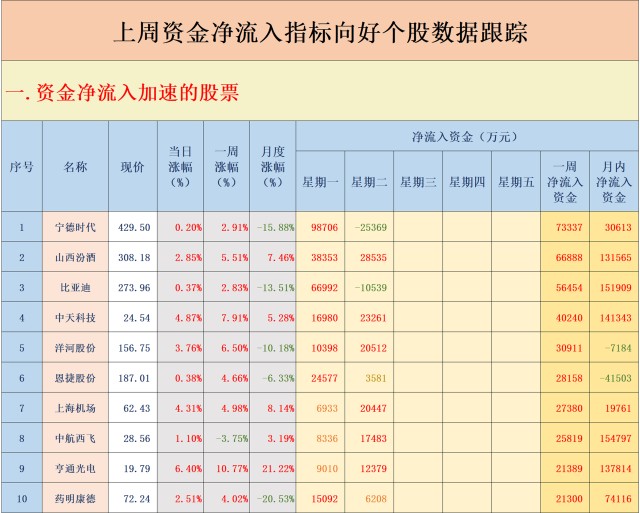 上周资金净流入指标向好个股数据跟踪20220927