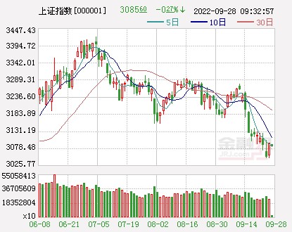 金融界9月28日消息 今日a股三大指数集体低开,沪指跌0.15,报3089.