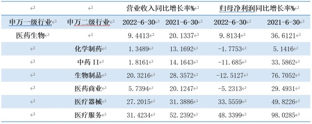 表:医药板块半年报业绩增速