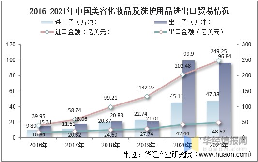 2021年全球及中国化妆品行业市场规模零售规模市场结构进出口及投融资