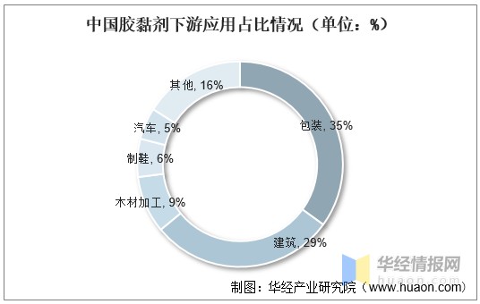 2021年中国胶粘剂市场规模产量销售额及进出口情况分析