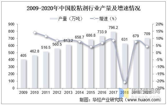 2021年中国胶粘剂市场规模产量销售额及进出口情况分析