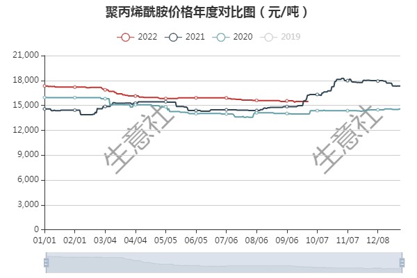 库存充足10月至今聚丙烯酰胺行情仍平稳为主