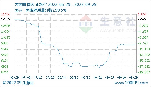 9月聚丙烯酰胺市场行情两头稳中间小幅波动